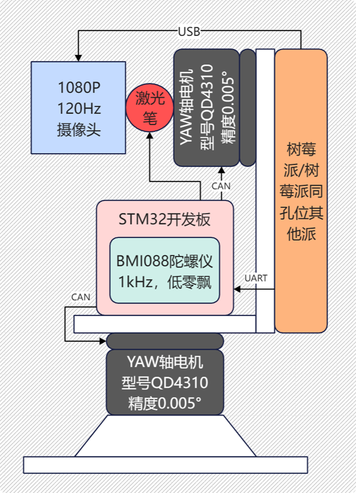 QGimbal 拓扑图